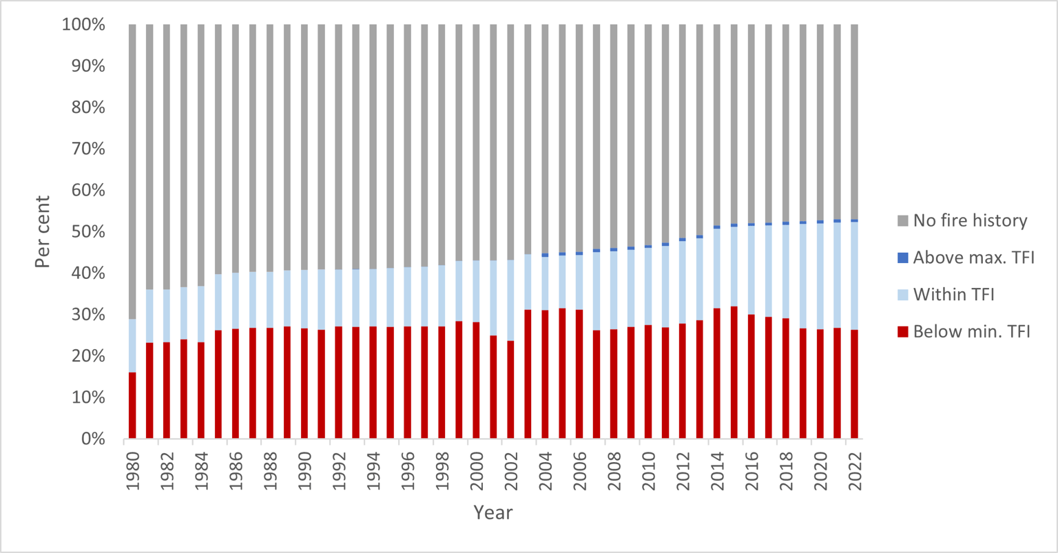 Figure 23 shows the tolerable fire interval (TFI) status of vegetation on public land in the Loddon Mallee region since 1980.