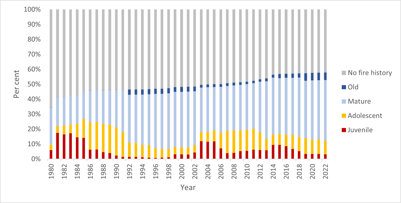 Figure 24 shows the growth stage structure (GSS) status of vegetation on public land in the Loddon Mallee region since 1980.