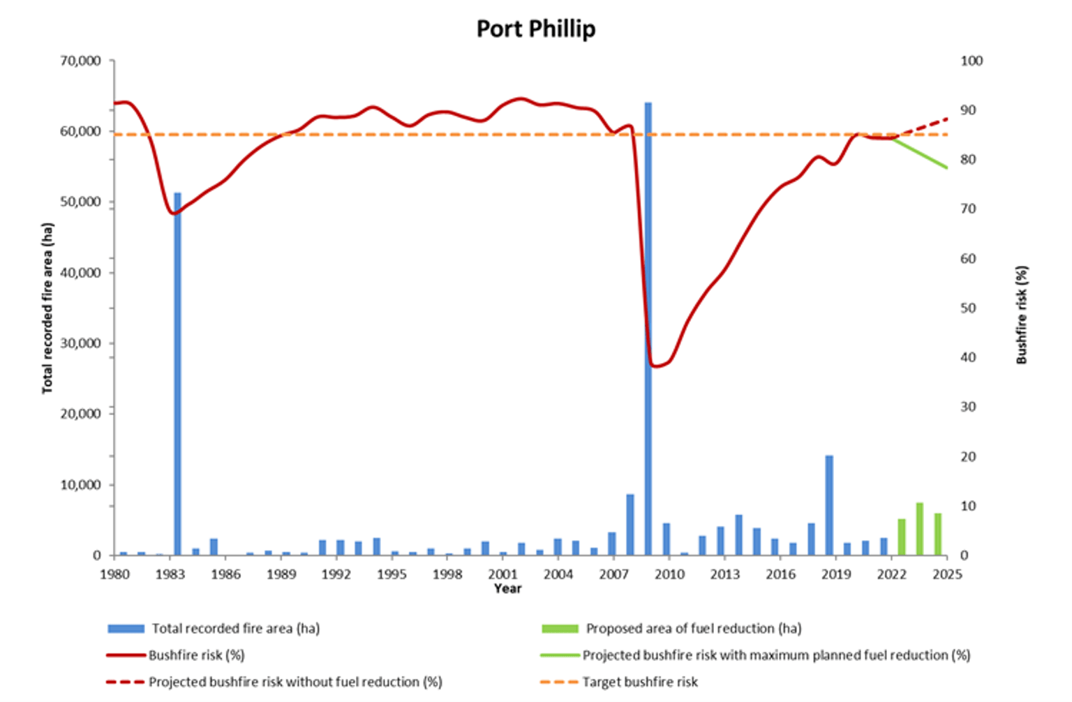Figure 25 shows the Port Phillip region’s bushfire risk profile for 1980 to 2022 and projected changes in bushfire risk until 2025.