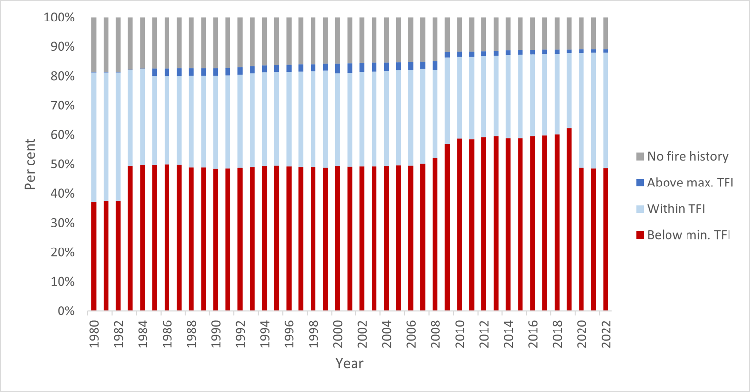 Figure 26 shows the tolerable fire interval (TFI) status of vegetation on public land in the Port Phillip region since 1980.
