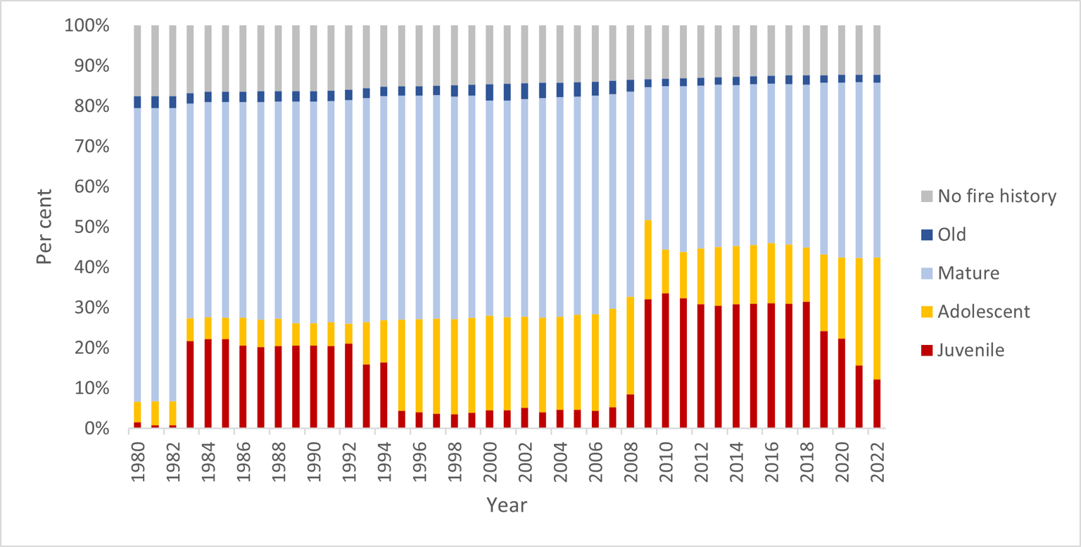 Figure 27 shows the growth stage structure (GSS) status of vegetation on public land in the Port Phillip region since 1980.
