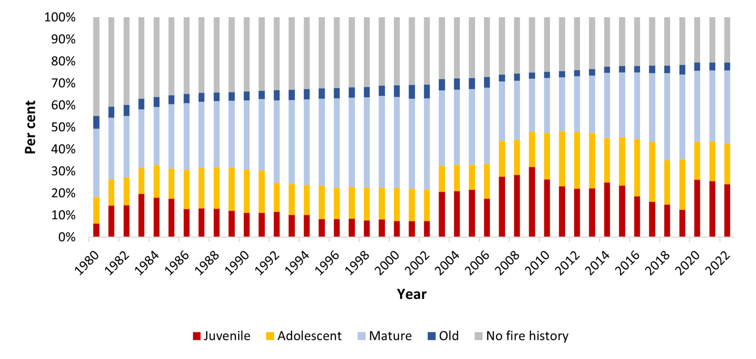 Figure 7 shows changes in statewide GSS since 1980.