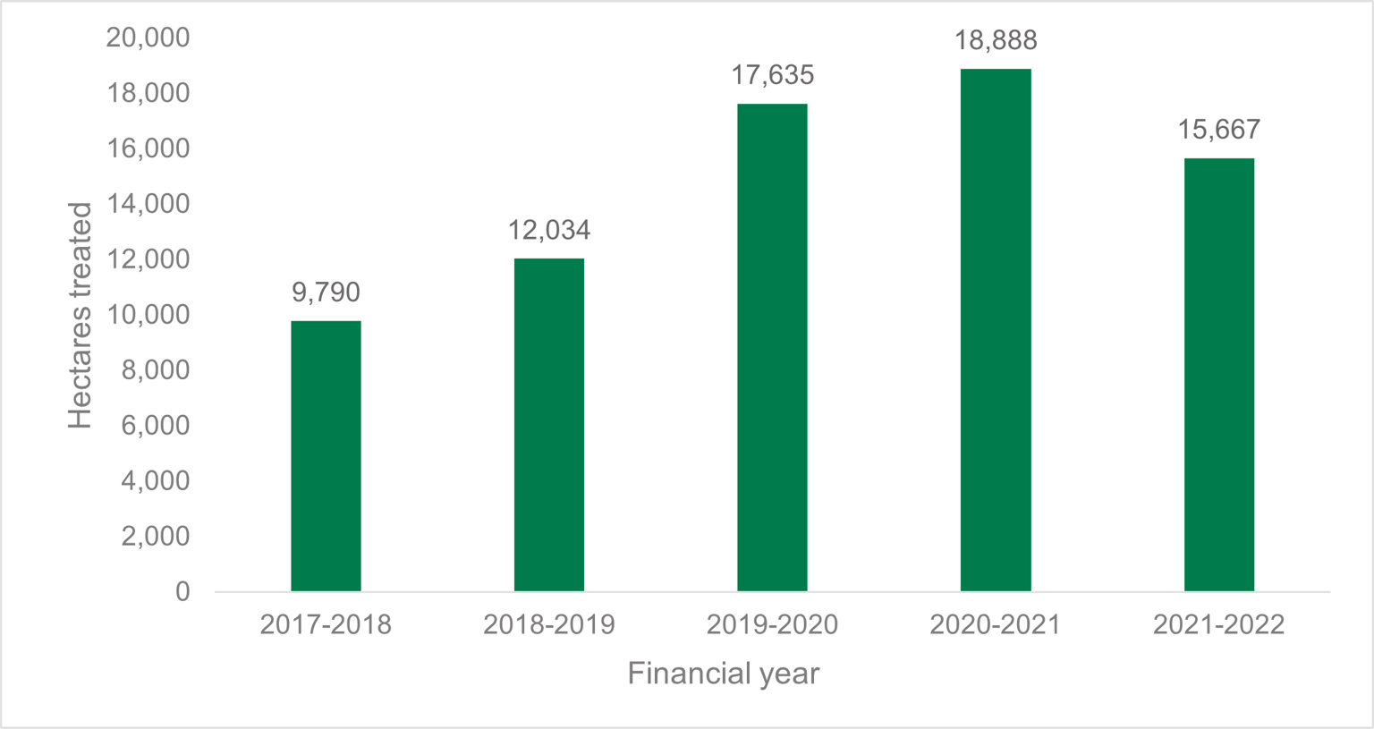 Figure 8 shows that FFMVic undertook mechanical fuel treatments across 15,667 hectares in 2021–22.