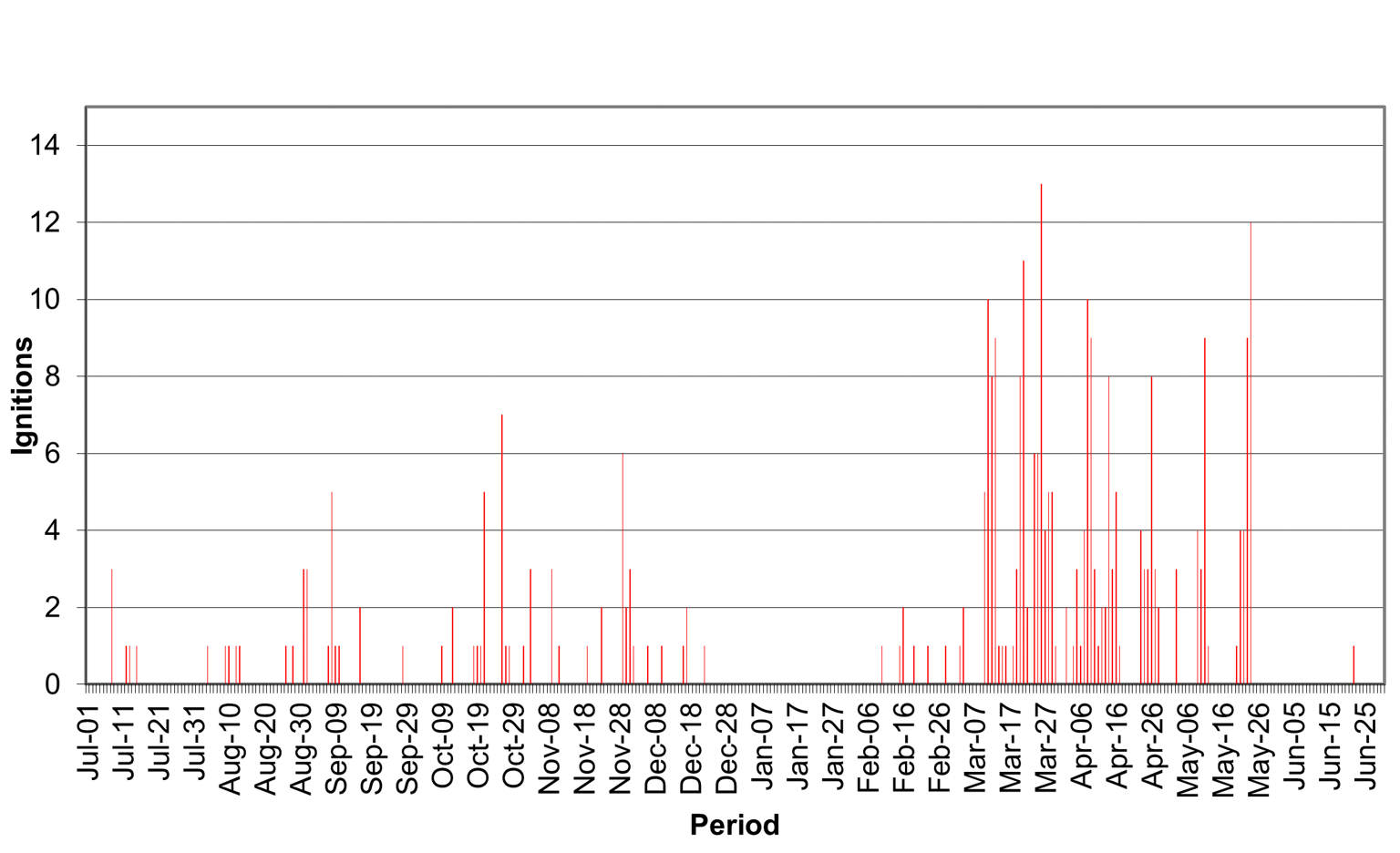 Figure 9 shows the number of planned burns ignited each day across 2021–22.