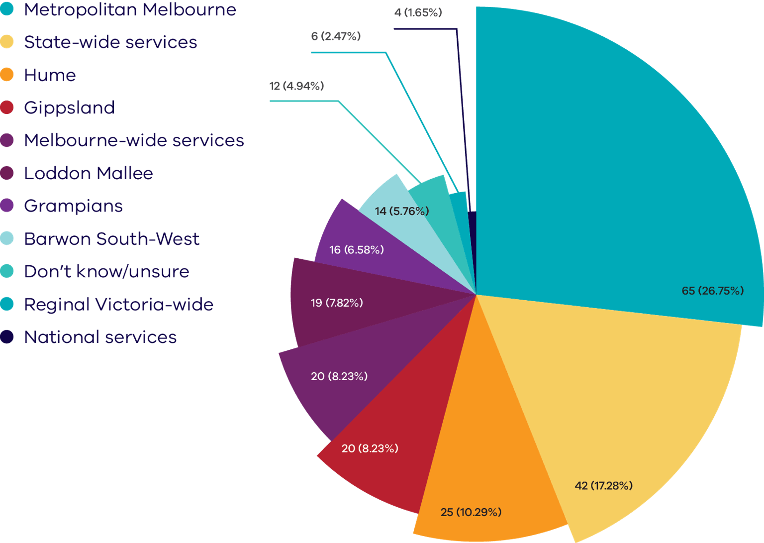 Chart graphic that shows geographical workforce representation, with the following breakdown: • Metropolitan Melbourne: 65 (26.75%) • State-wide services: 42 (17.28%) • Hume: 25 (10.29%) • Gippsland: 20 (8.23%) • Melbourne-wide services: 20 (8.23%) • Loddon Mallee: 19 (7.82%) • Grampians: 16 (6.58%) • Barwon South-West: 14 (5.76%) • Don't know/unsure: 12 (4.94%) • Regional Victoria-wide: 6 (2.47%) • National services: 4 (1.65%)
