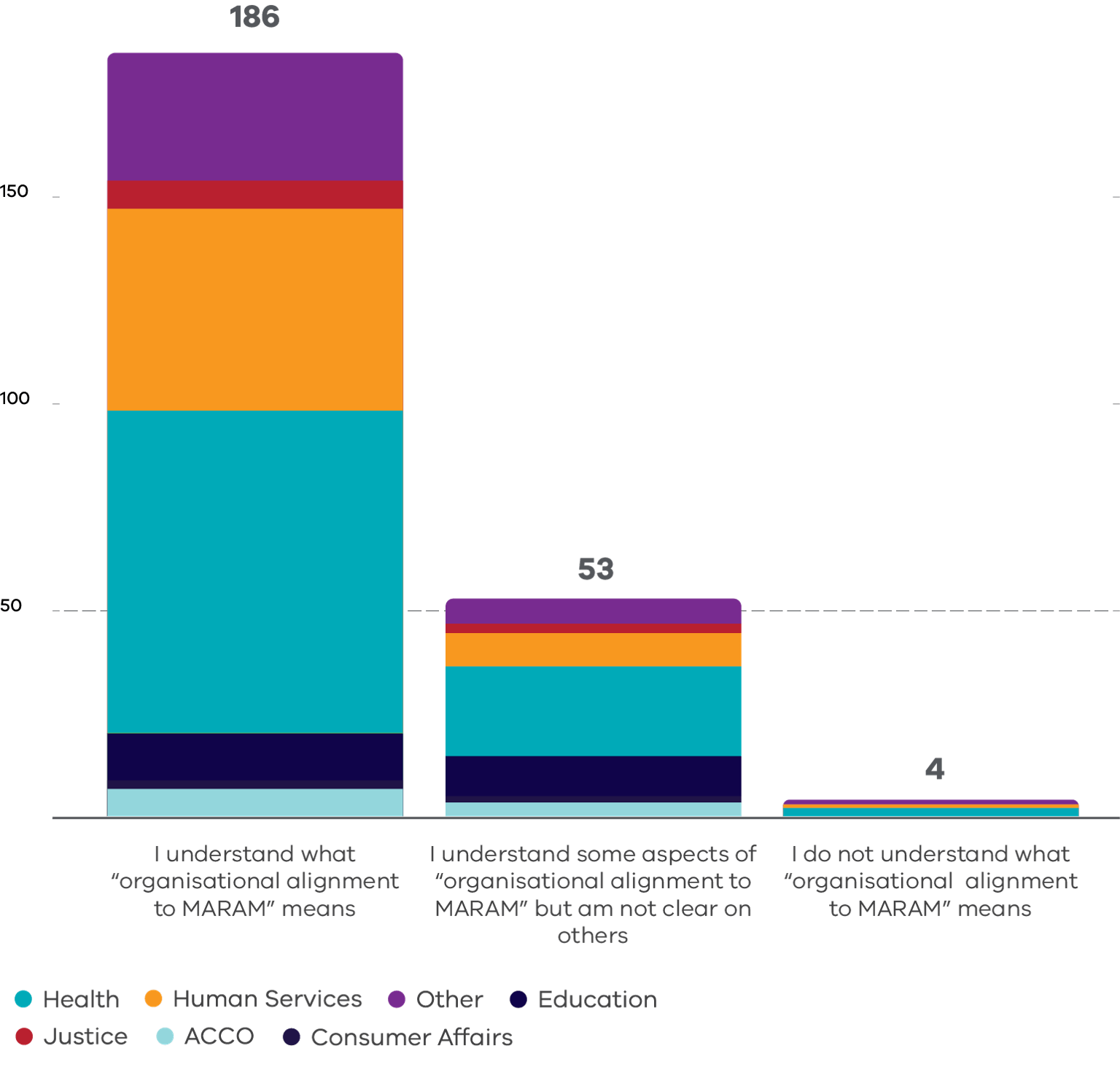 Bar graph outlining the level of understanding of alignment responsibilities among sectors, with the following breakdown: I understand what "organisational alignment to MARAM" means: 186 • I understand some aspects of "organisational alignment to MARAM" but am not clear on others" 53 • I do not really understand what "organisational alignment to MARAM": 4