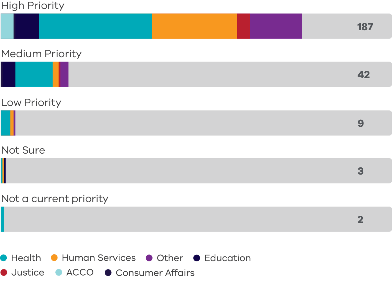 Bar graph outlining the priority ranking of organisational MARAM alignment among sectors, with the following breakdown: • High priority: 187 • Medium priority: 42 • Low priority: 9 • Not sure: 3 • Not a current priority: 2