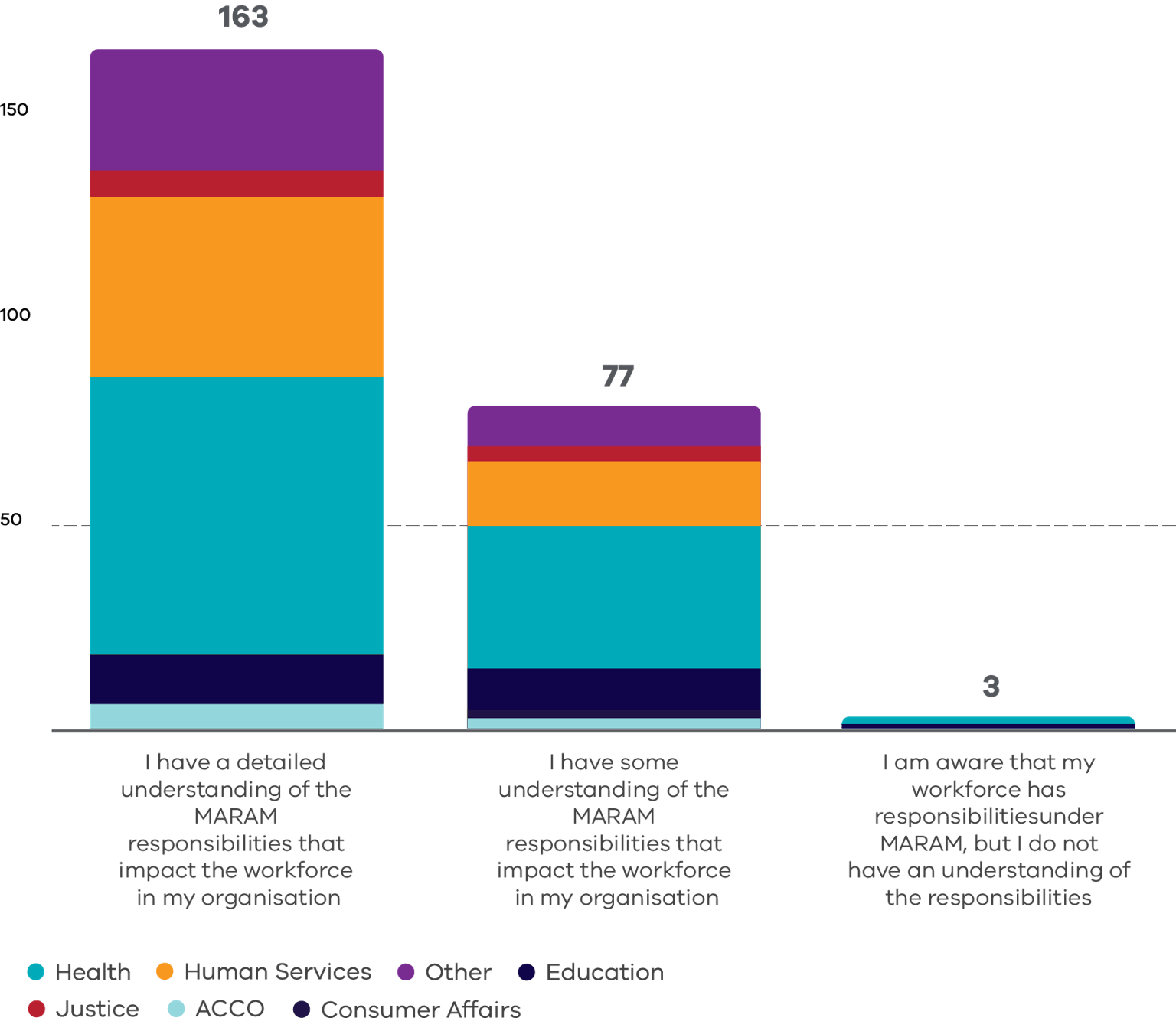 Bar graph outlining the level of understanding of MARAM responsibilities that impact sector workforces, with the following breakdown: • Detailed understanding: 163 • Some understanding: 163 • Aware that workforce has responsibilities, but do not have an understanding of those responsibilities: 3