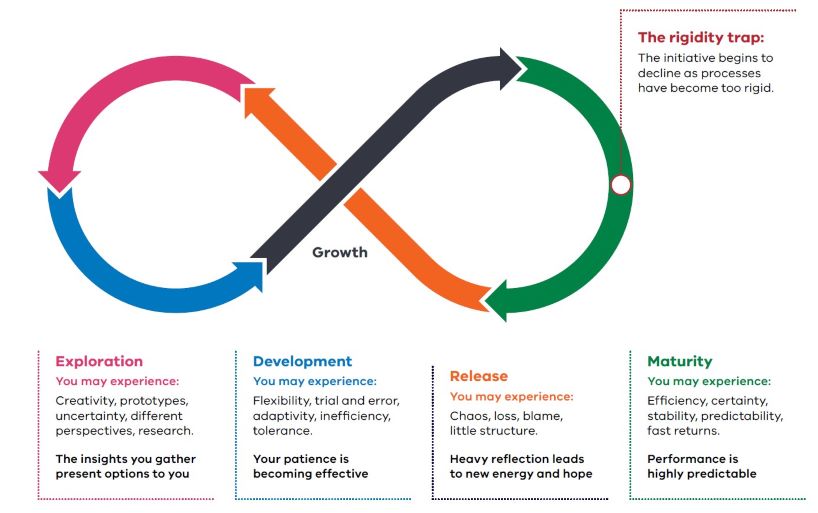 Diagram showing an infinity loop of five stages