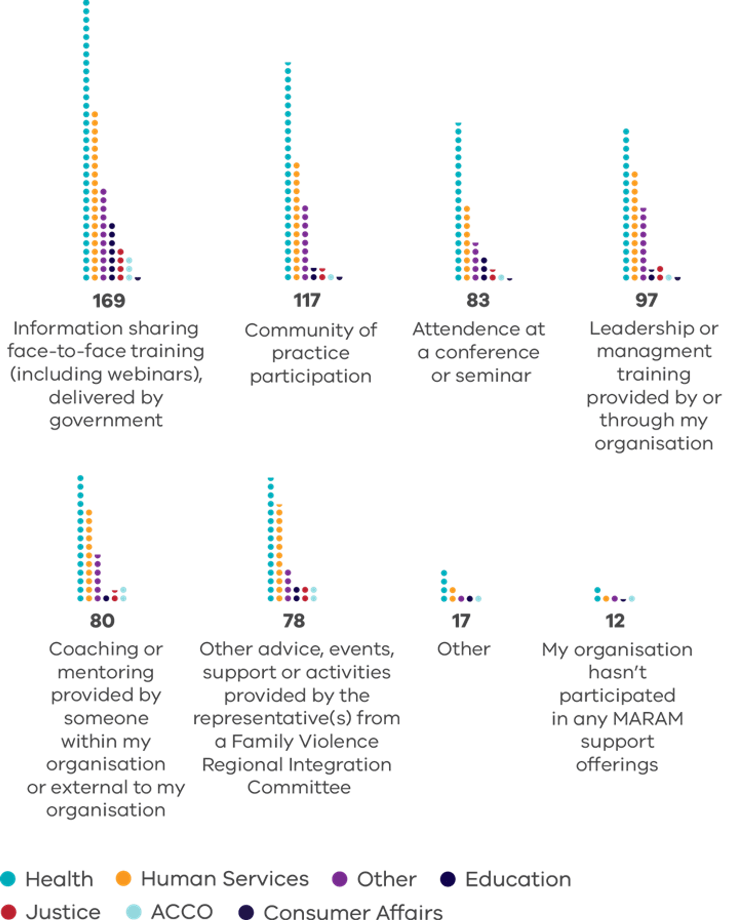 Graphic outlining additional training and support received by respondents, demarcated by sectors: • Information sharing face-to-face training (including webinars), delivered by government: 169 • Community of practice participation: 117 • Attendence at a conference or seminar: 83 • Leadership or managment training provided by or through my organisation: 97 • Coaching or mentoring provided by someone within my organisation or external to my organisation: 80 • Other advice, events, support or activities provid