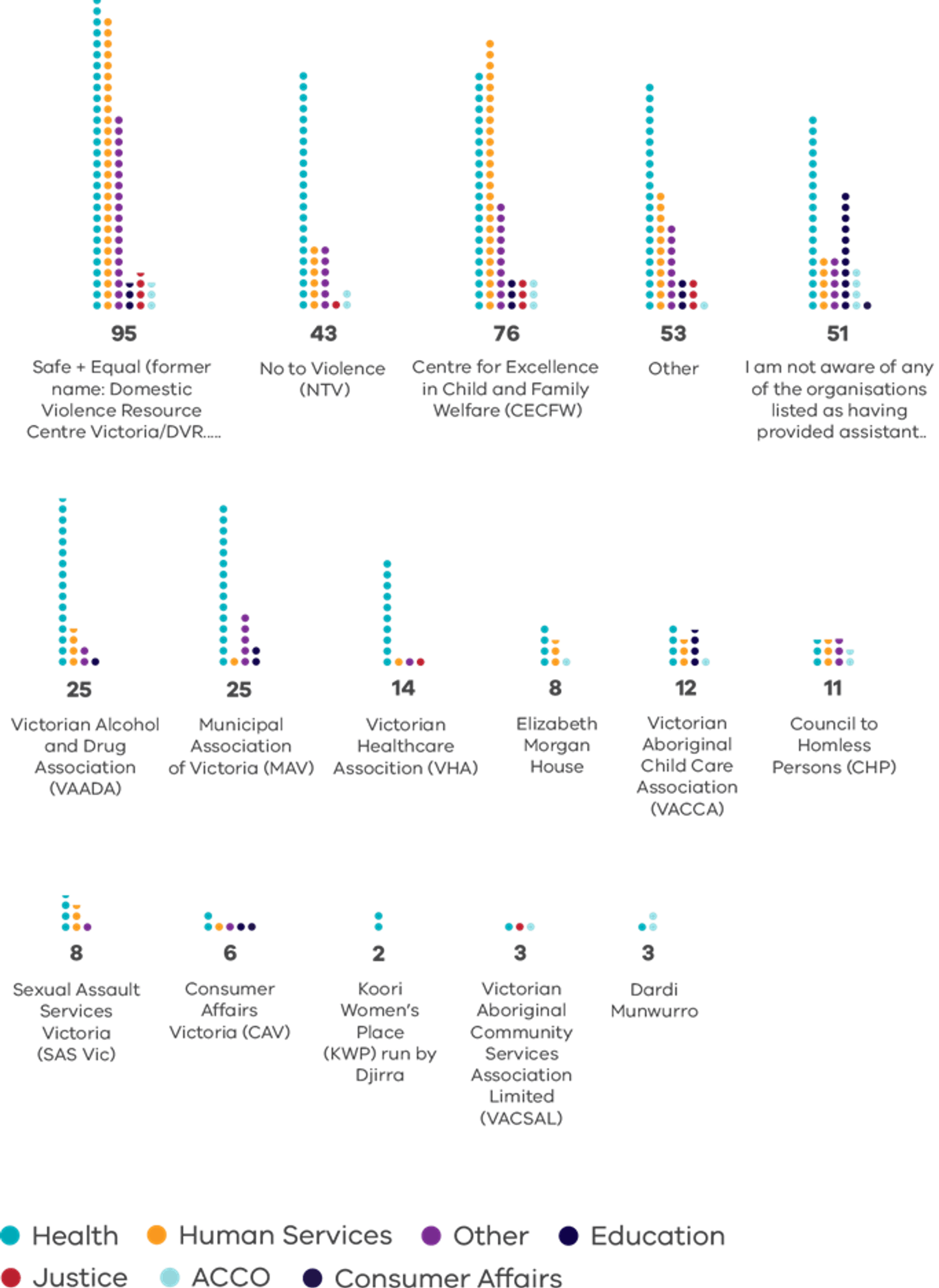 Graphic outlining respondents’ awareness of organisations that provided support to align to MARAM: • Safe + Equal (former name: Domestic Violence Resource Centre Victoria: 95 • No to Violence (NTV): 43 • Centre for Excellence in Child and Family Welfare (CECFW): 76 • Other: 53 • I am not aware of any of the organisations listed as having provided assistance: 51 • Victorian Alcohol and Drug Association (VAADA): 25 • Municipal Association of Victoria (MAV): 25 • Victorian Healthcare Assocition (VHA): 14 • Eli