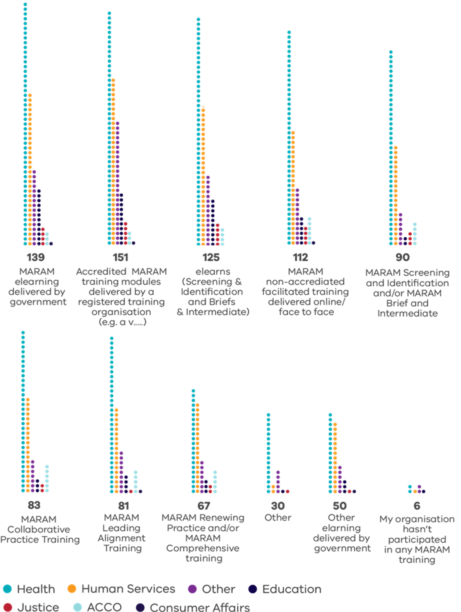 Graphic outlining training types received by respondents, demarcated by sectors: • MARAM elearning delivered by government: 139 • Accredited MARAM training modules delivered by a registered training organisation: 151 • elearns (Screening & Identification and Briefs & Intermediate): 125 • MARAM non-accrediated facilitated training delivered online/face-to-face: 112 • MARAM Screening and Identification and/or MARAM Brief and Intermediate: 90 • MARAM Collaborative Practice Training: 83 • MARAM Leading Alignmen