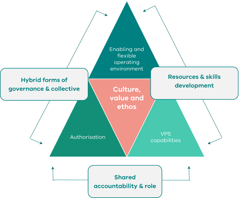 A diagram with 'an enabling culture, values and ethos' at its centre; the three necessary conditions for joined-up work as triangles; and the supporting conditions for place-based work connecting all the elements together. 