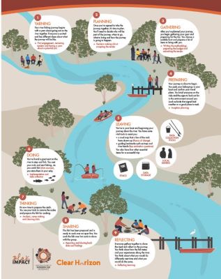 This visual shows people travelling downstream on a river as they work their way through key phases of MEL.