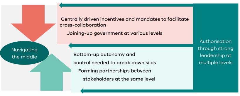 Diagram showing two arrows pointing towards a circle which reads 'navigating the middle'. The top arrow, pointing down, reads 'centrally driven incentives and mandates to facilitate cross-collaboration' and 'joining-up work at various levels'. The bottom arrow, pointing up, reads 'bottom-up autonomy and control needed to break down silos' and 'forming partnerships between stakeholders at the same level'. The diagram also shows how 'authorisation through strong leadership' underpins the whole structure.