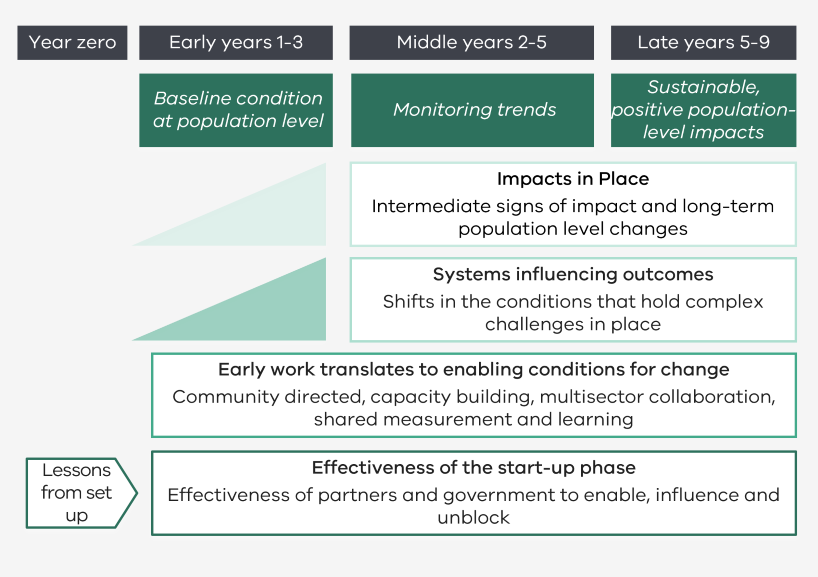 The theory of change shows the progression of time, Year zero. Early years (1-3), Middle years (2-5), and Late years (5-9), and the relationship with a number of components of change as time progresses.