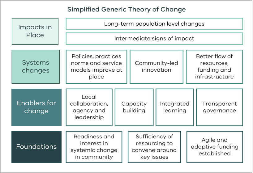 The diagram shows a Theory of Change commencing with “Foundations” and ending with “Impacts in place”.