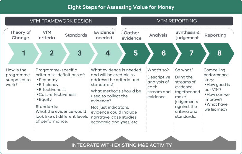 This diagram shows arrows stepping through the eight steps for assessing value for money.