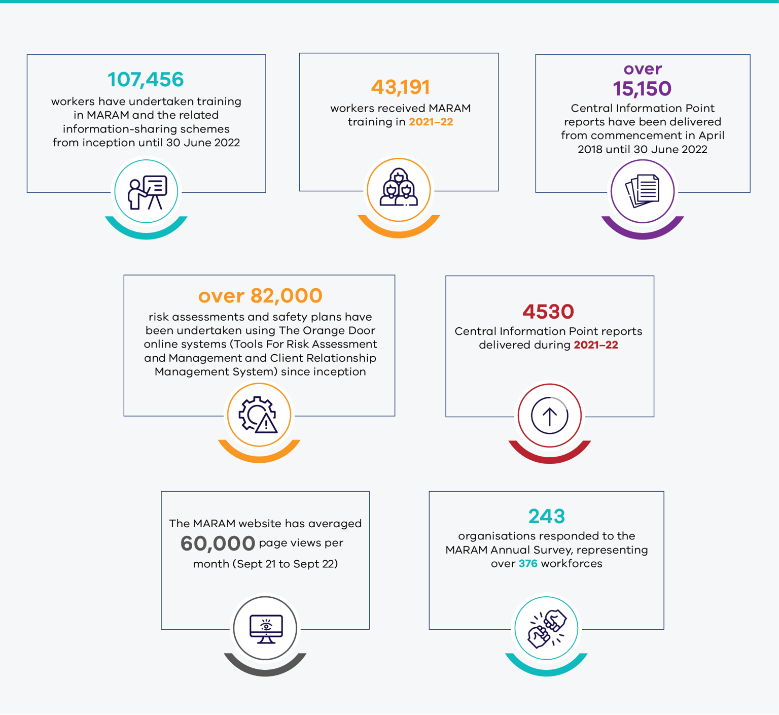 • 107,456 workers have undertaken training in MARAM and the related information-sharing schemes from inception until 30 June 2022 • 43,191 workers received MARAM training in 2021–22 • Over 82,000 risk assessments and safety plans have been undertaken using The Orange Door online systems (Tools For Risk Assessment and Management and Client Relationship Management System) since inception • 4,530 Central Information Point reports delivered during 2021–22 • Over 15,150 Central Information Point reports have b