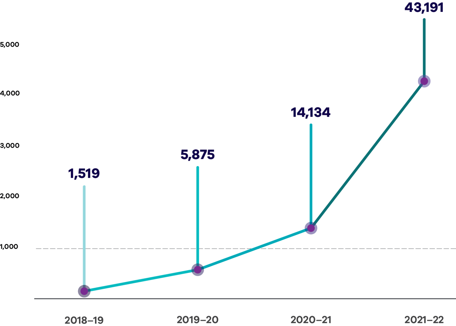 Line graph showing the increasing trend of total MARAM and MARAM-aligned trainings delivered: 1,519 trainings in 2018-19, 5,875 in 2019-20, 14,134 in 2020-21 and 43,191 in 2021-22.