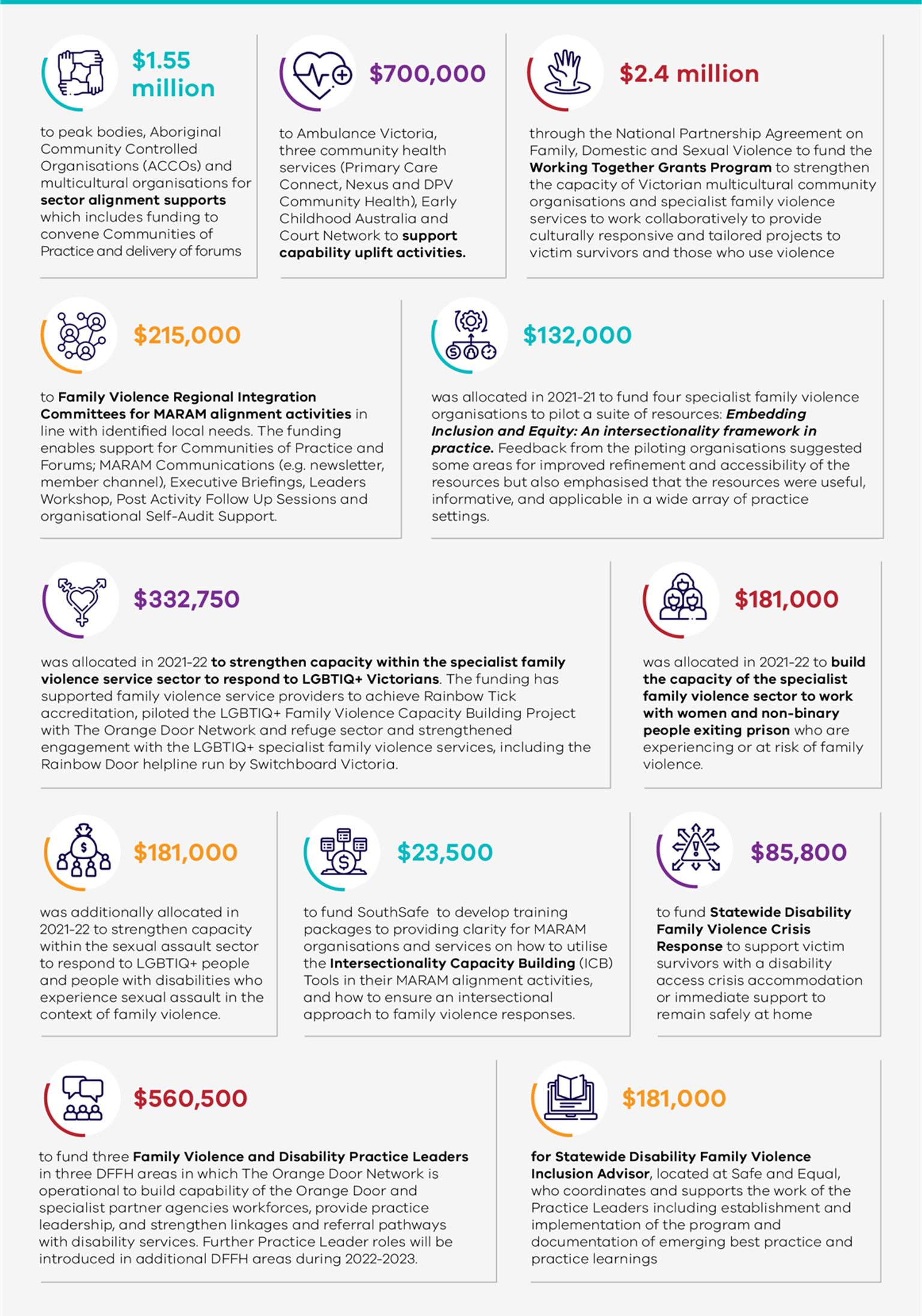 Graphic outlining 12 capacity-building projects and funding amounts in 2021-22: • $1.55 million to peak bodies, Aboriginal Community Controlled Organisations (ACCOs) and multicultural organisations for sector alignment supports which includes funding to convene Communities of Practice and delivery of forums. • $700,000 to Ambulance Victoria, three community health services (Primary Care Connect, Nexus and DPV Community Health), Early Childhood Australia and Court Network to support capability uplift activit