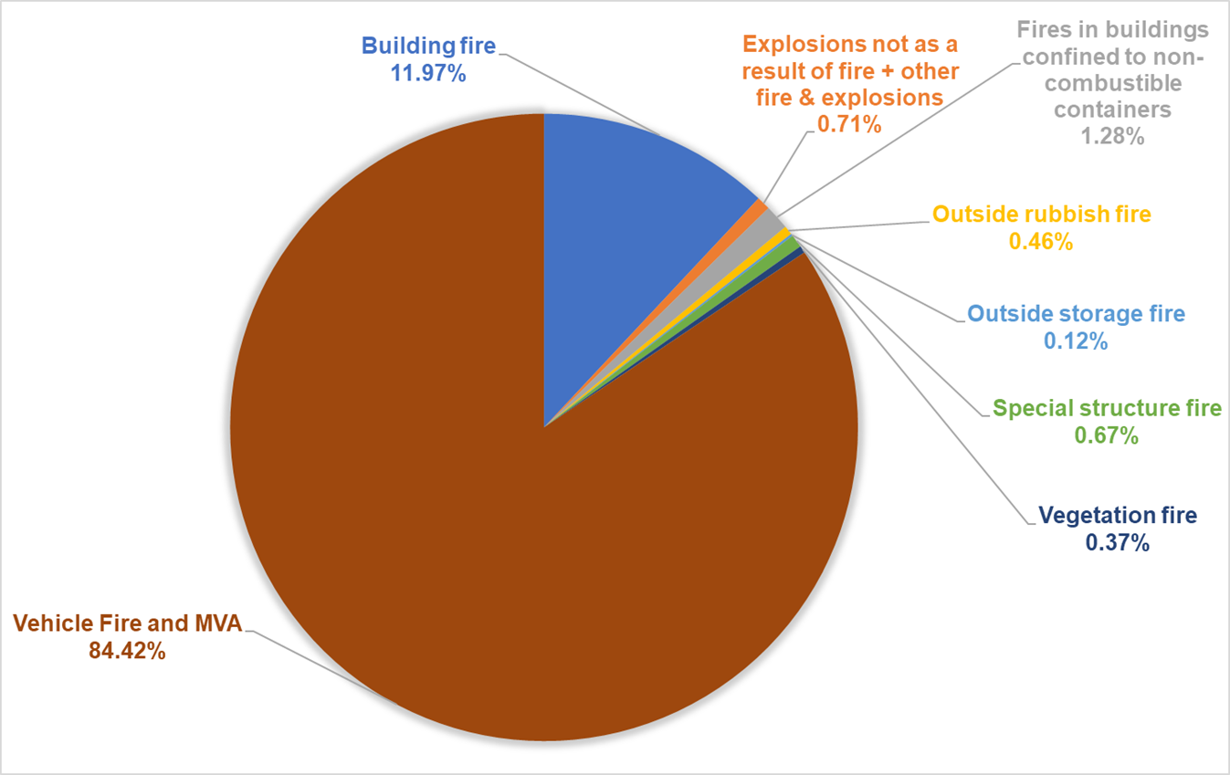 Pie chart showing a visual representation of the breakdown of casualties by incident type