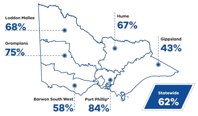 Regional Outcomes Map - Loddon Mallee 68%, Grampians 75%, Barwon South West 58%, Port Phillip 84%, Gippsland 43%, Hume 67%