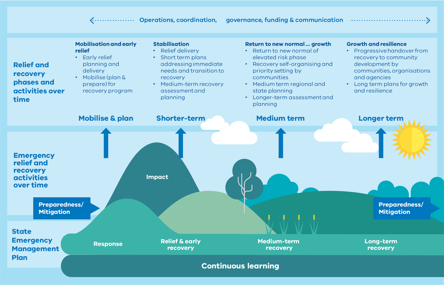 The image shows how recovery is coordinated across operations, governance, funding and communication. Relief and recovery phases and activities can be articulated as: Mobilise and plan through early relief planning and delivery, and mobilisation of recovery programs by planning and preparing during the relief phase.