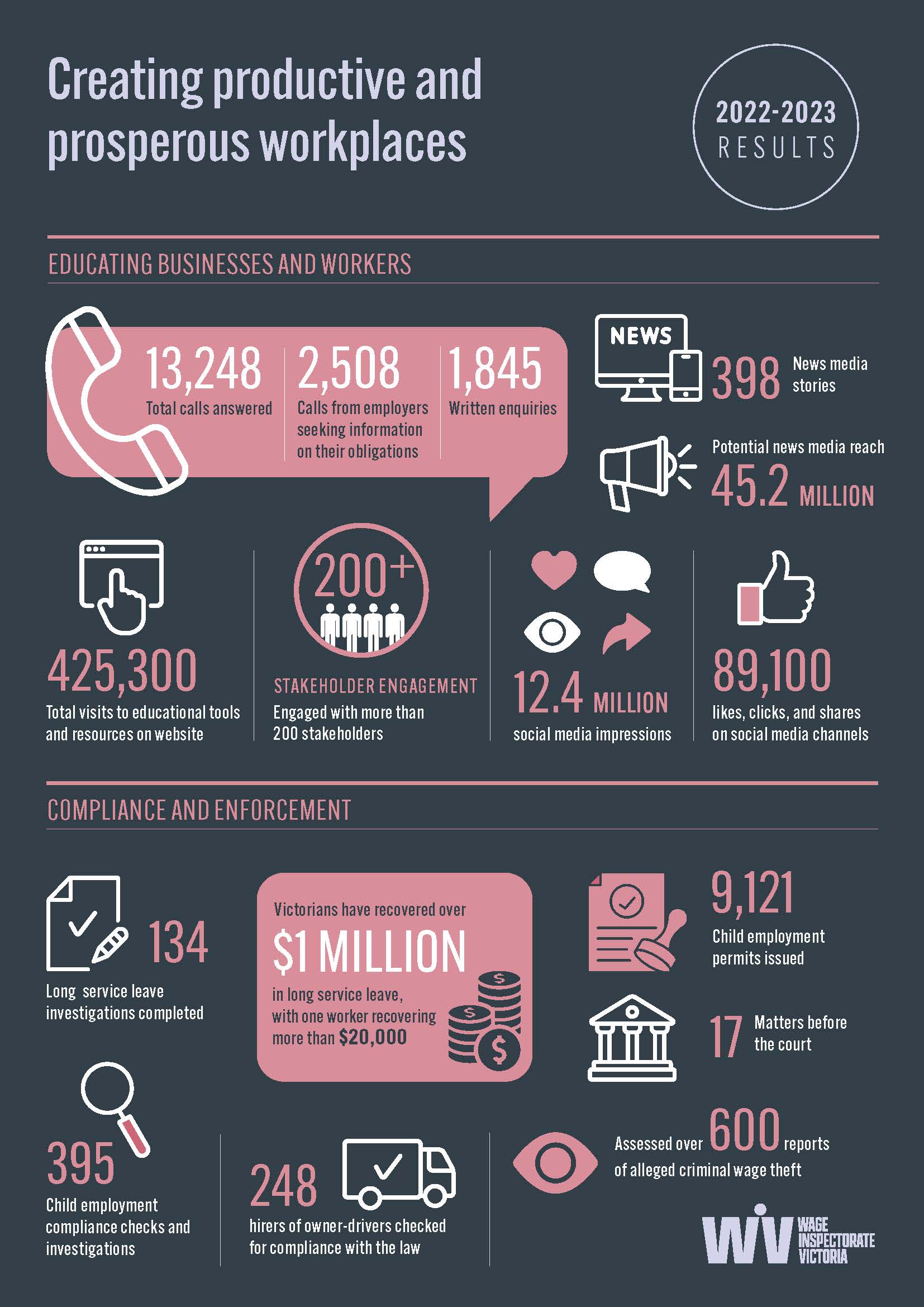 Infographic of Wage Inspectorate Victoria's 2023-24 statistics