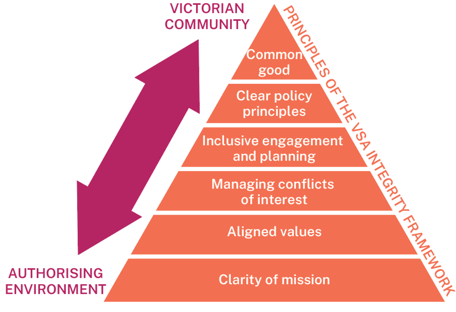 Victorian Skills Authority Integrity Framework pyramid