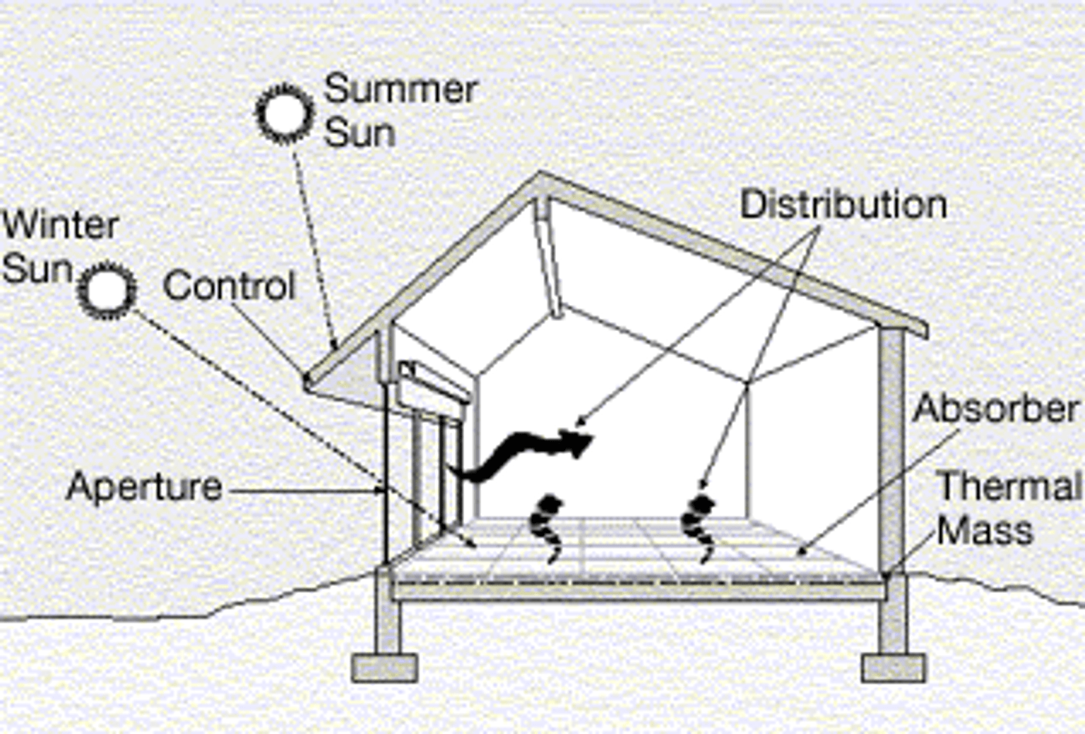 The image shows a diagram of the side of a house. There are lines pointing to where the Summer sun and winter sun would enter the house and where the thermal mass would hit on the ground.
