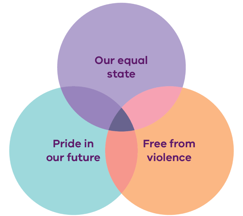 Strategies Our equal state works closely with to drive gender equality: Pride in our future and Free from violence