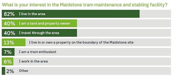 What is your interest in the Maidstone tram maintenance and stabling facility 