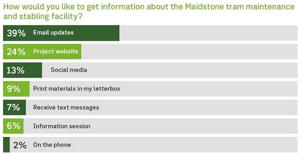 How would you like to get information about the Maidstone tram maintenance and stabling facility