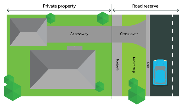 The difference between an accessway and a crossover