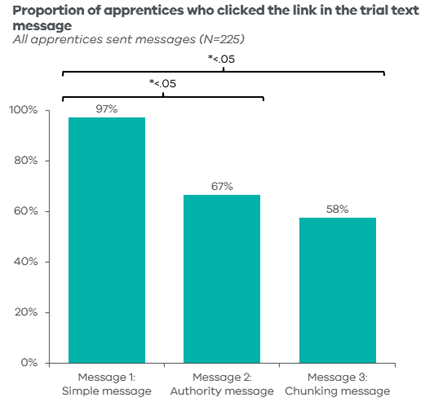 Proportion of apprentices who clicked on the link in the trial text message was higher for the simple message