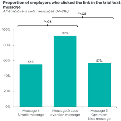 Proportion of employers who clicked on the link in the trial text message was higher for the loss aversion message