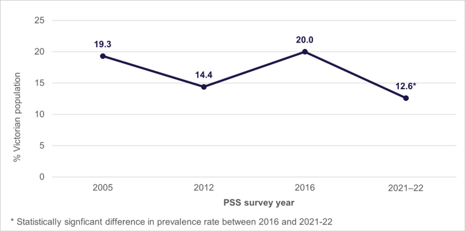 A graph of Victorian women aged 18 years and over, proportion experienced sexual harassment in the last 12 months, 2005 to 2022