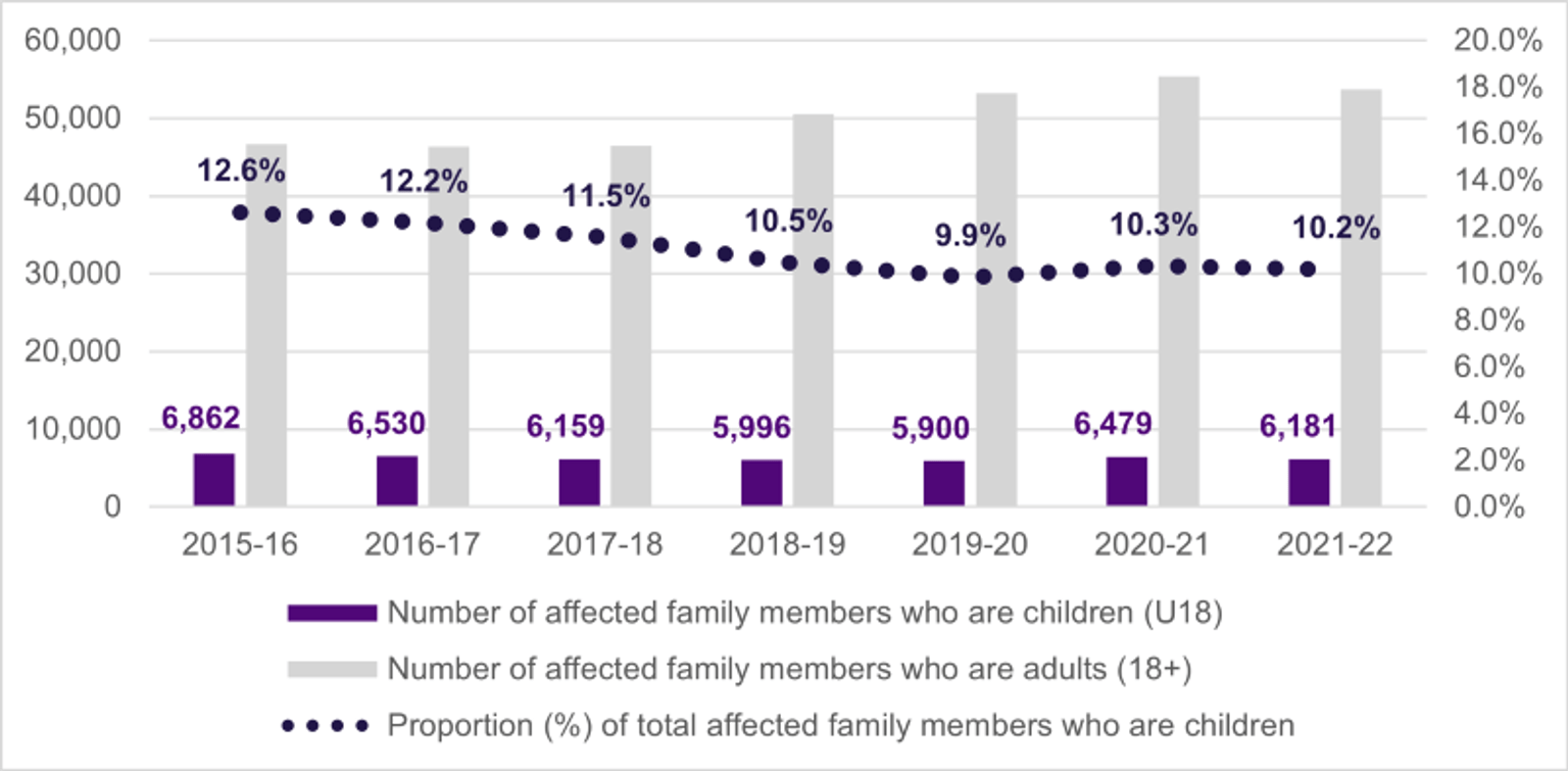 A graph of Victoria's Unique family members who are children, from 2015 to 2022