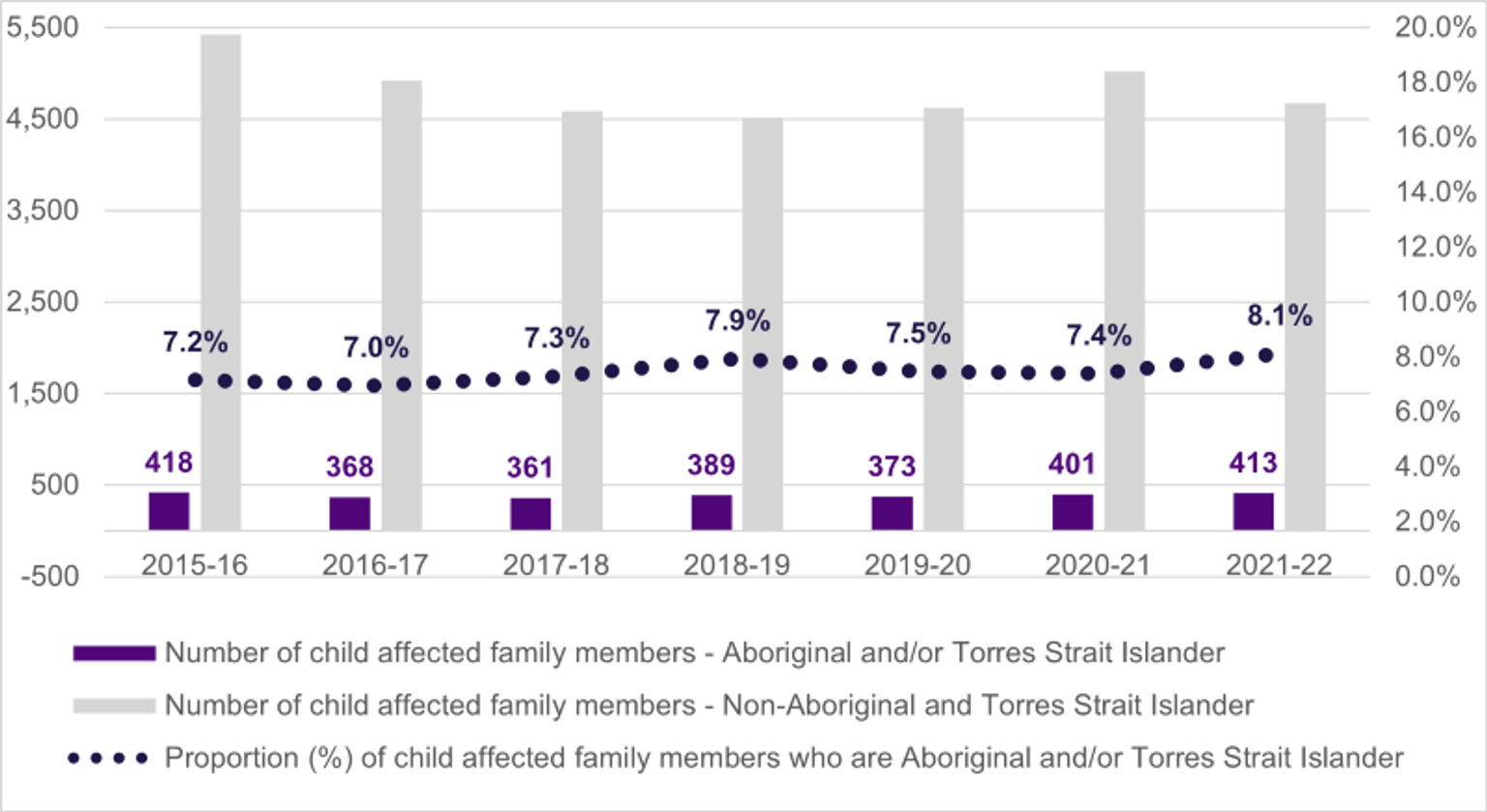 A graph of Victoria's unique family members who are children by Aboriginal status from 2015 to 2022