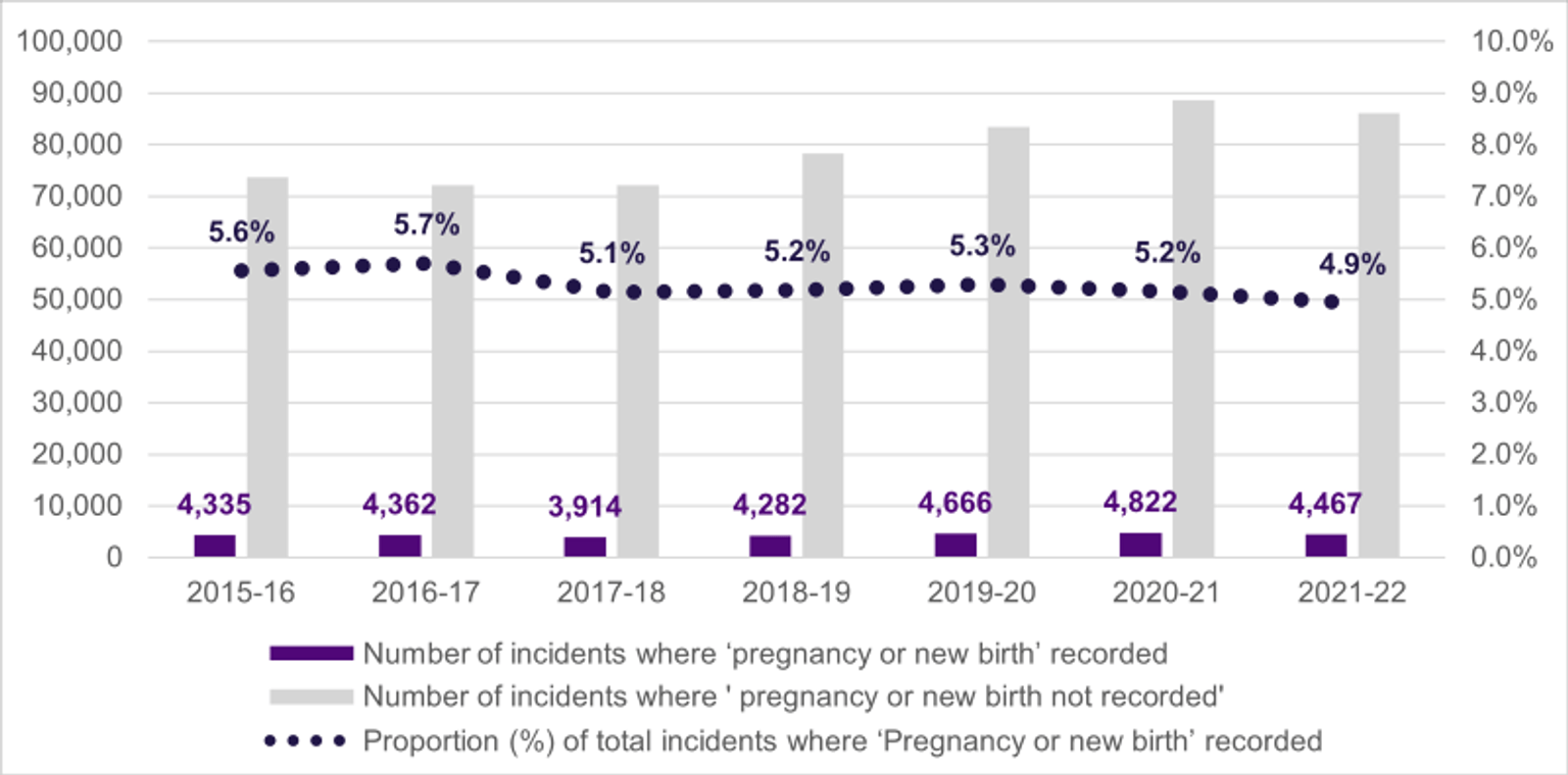 A graph of family violence incidents where ‘pregnancy or new birth’ is recorded Victoria, from 2015 to 2022