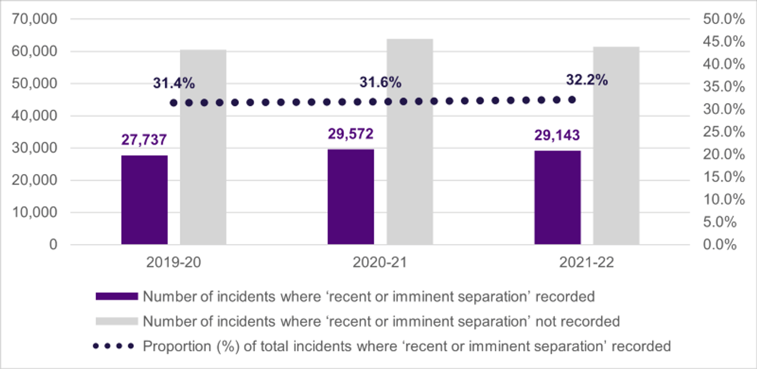 A graph of family violence incidents where ‘recent or imminent separation’ is recorded, Victoria, from 2019 to 2022