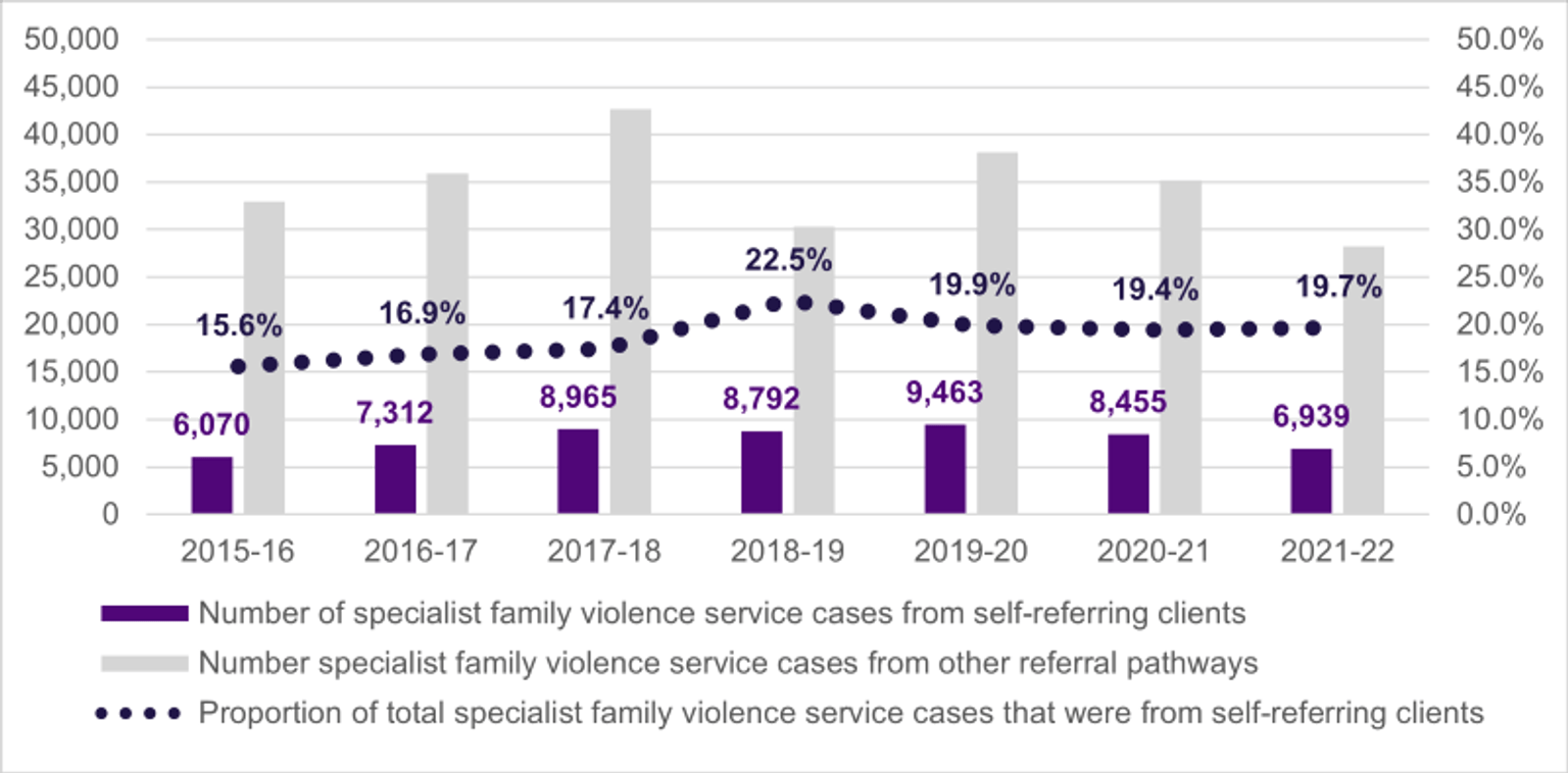 A graph of direct self-referrals to specialist family violence services in Victoria from 2015 to 2022
