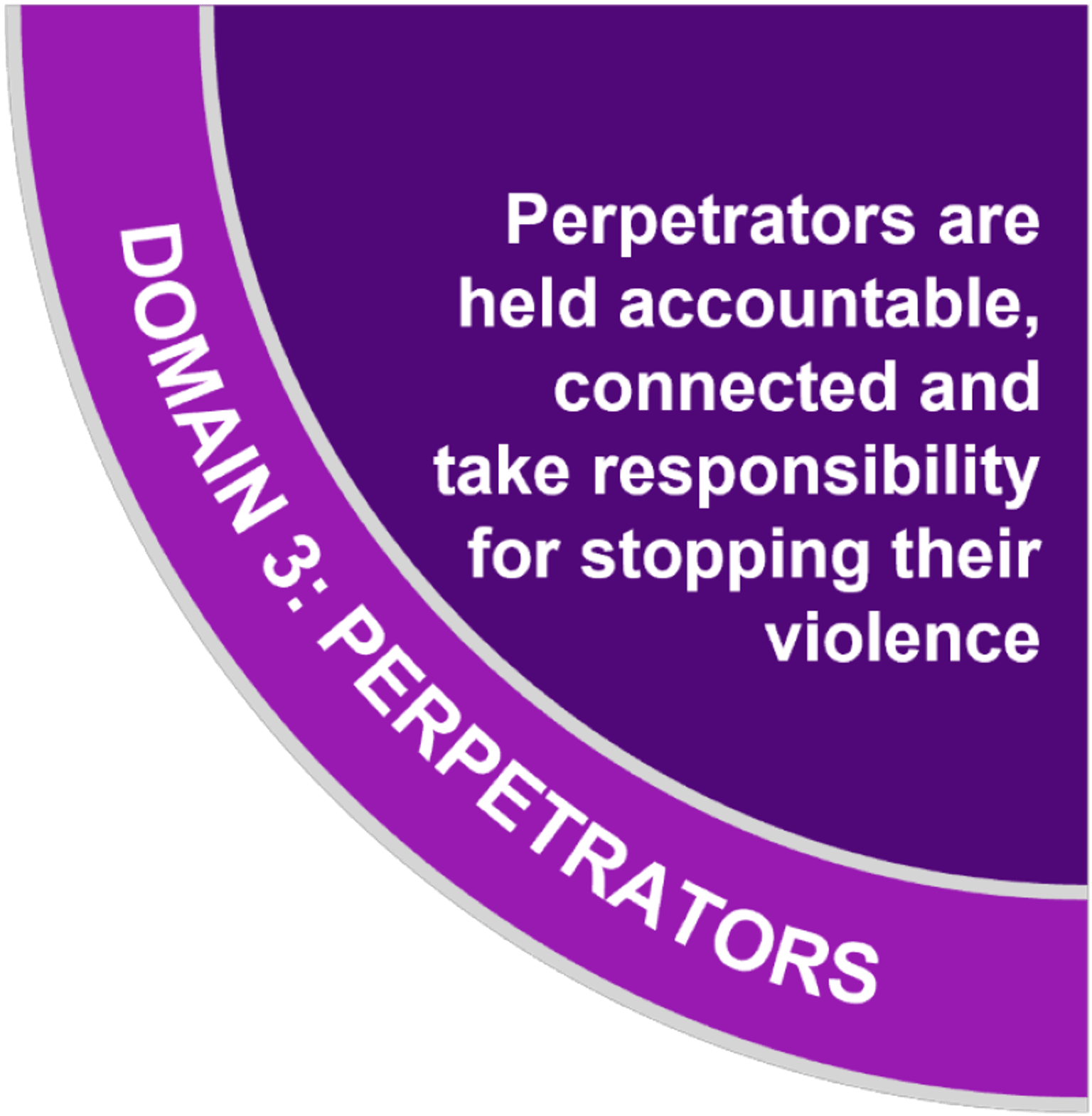 Domain 3: Perpetrators