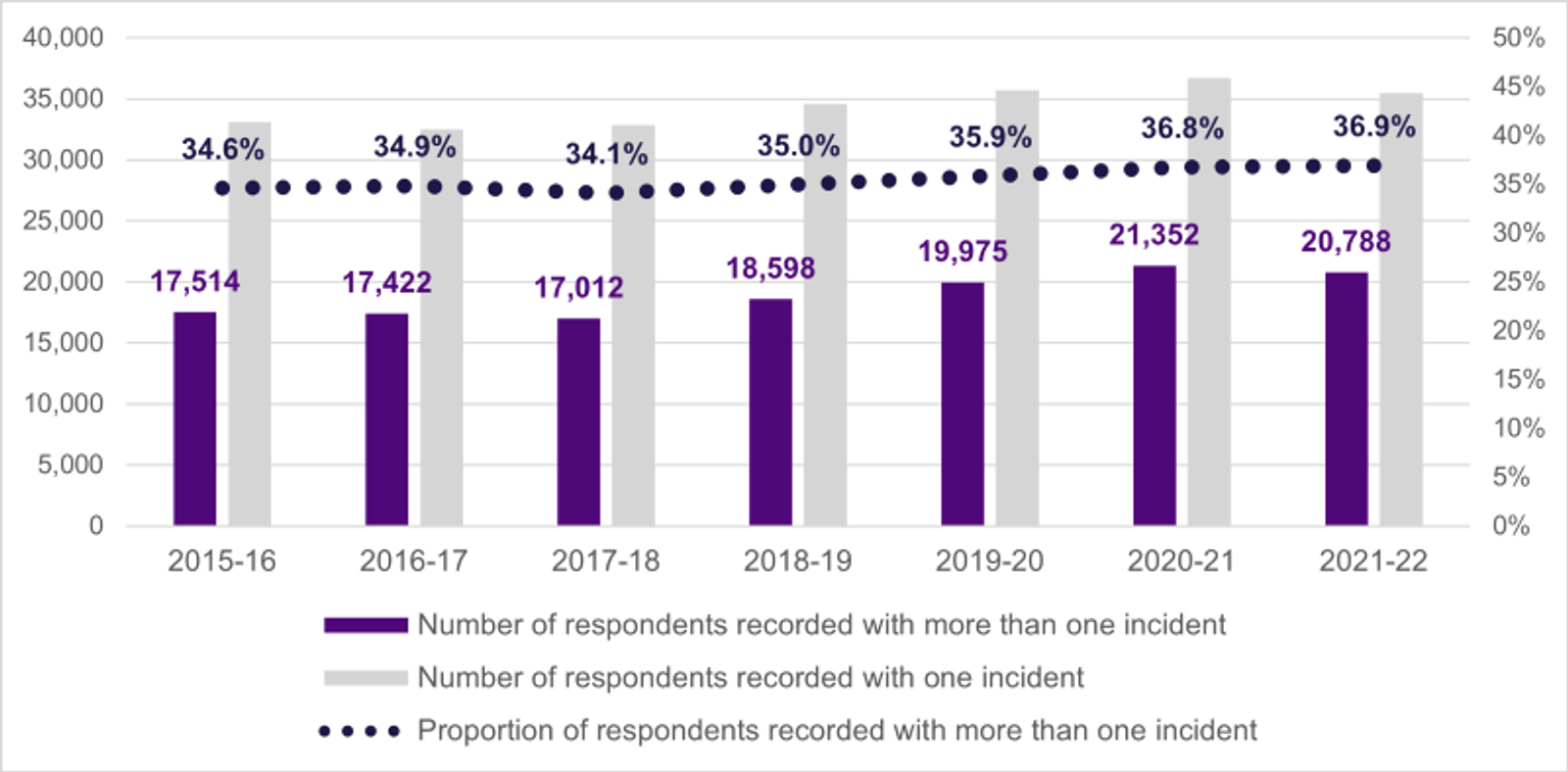 A graph of family violence respondents recorded with more than one incident within 12 months, in Victoria, from 2015 to 2022