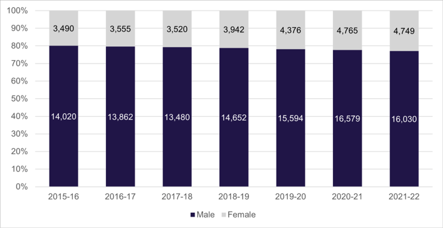 A graph describing the number and proportion of male and female respondents recorded with more than one incident within 12 months, from 2015 to 2022