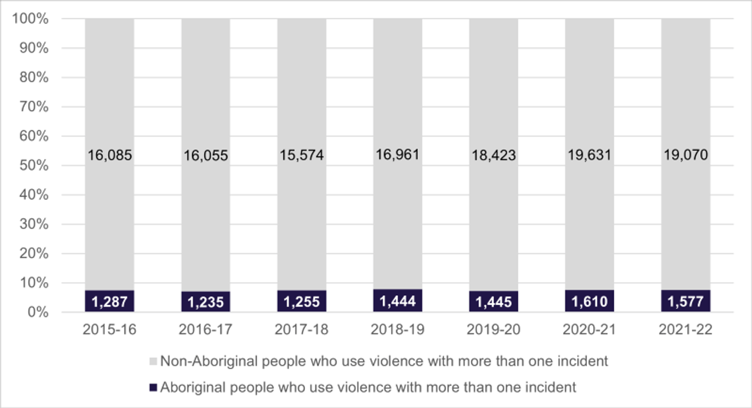A graph describing the number and proportion of people using violence in more than one incident, Victoria – by Aboriginal status, from 2015 to 2022