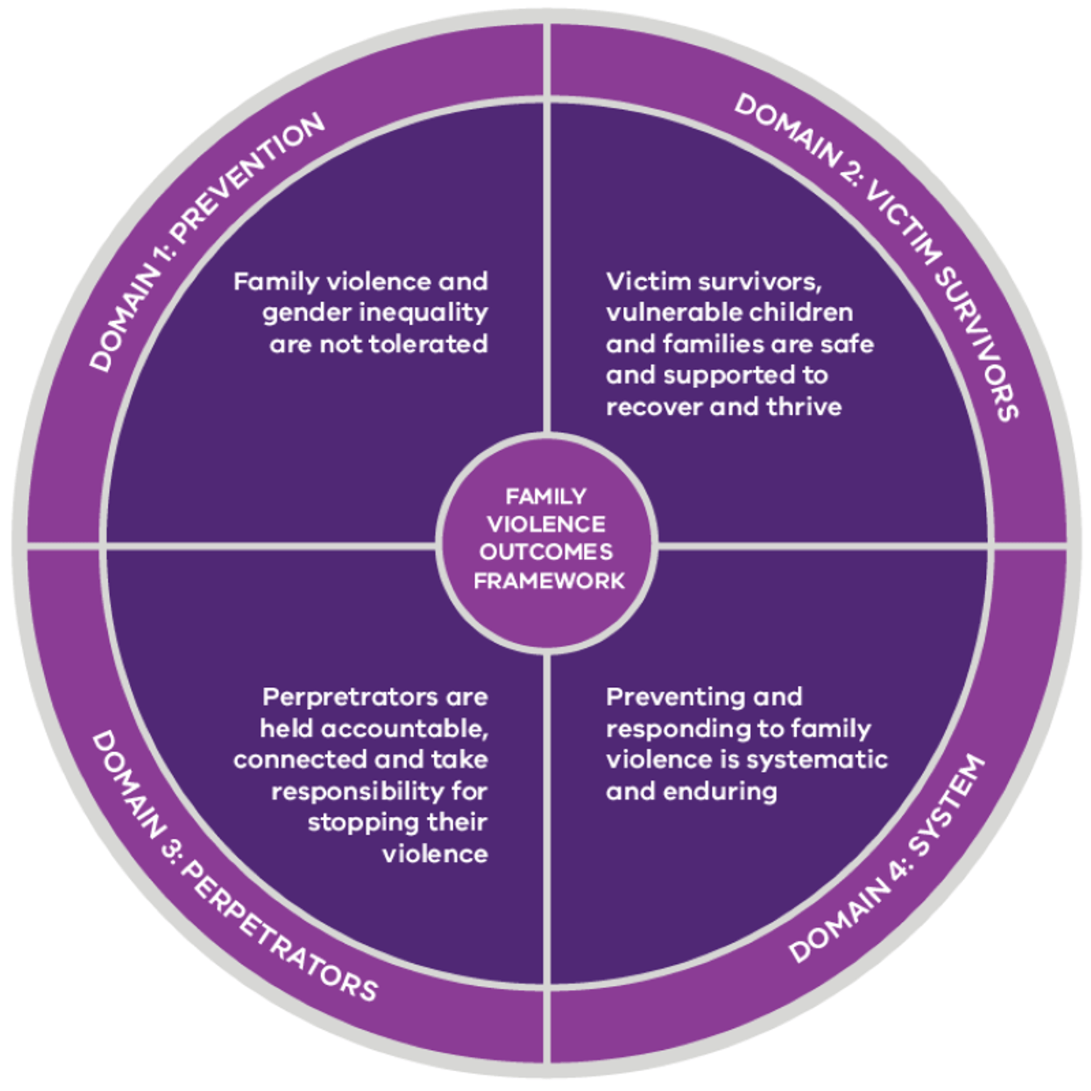 An image of the Family Violence Outcomes Framework domains