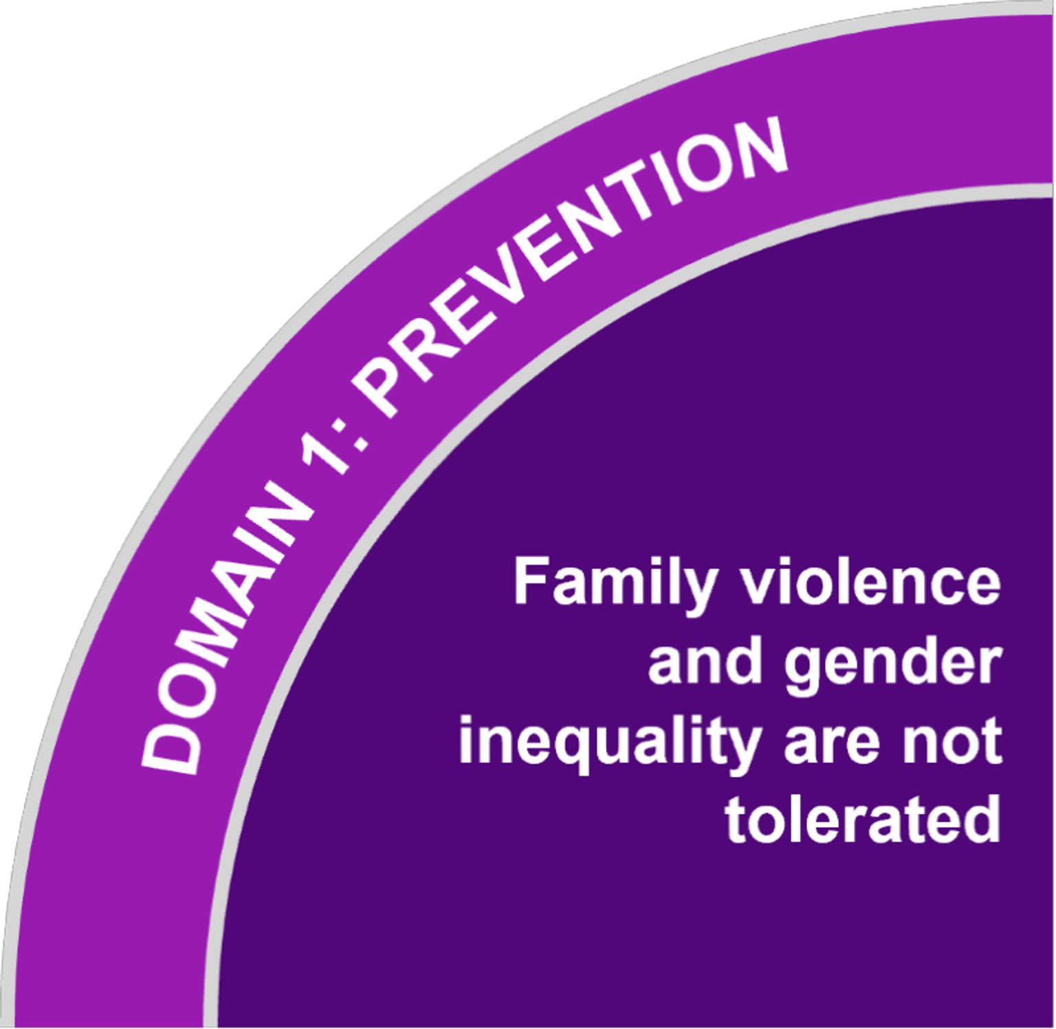 An image of Domain 1: Prevention