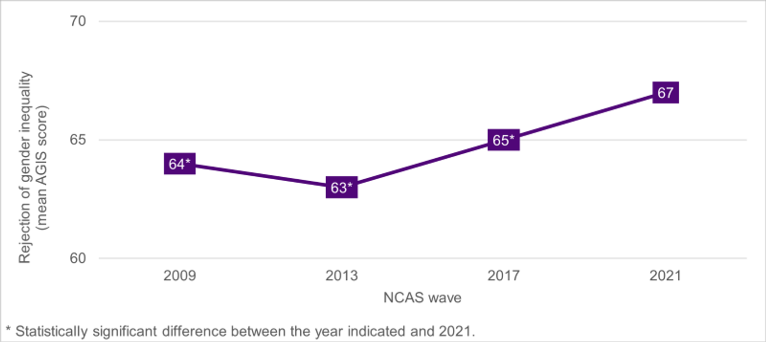 A graph of Victoraia's attitudinal rejection of gender inequality over time (AGIS) score, from 2009 to 2021